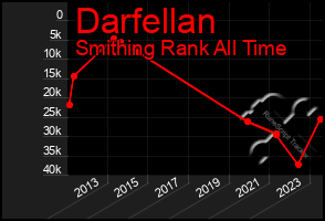 Total Graph of Darfellan