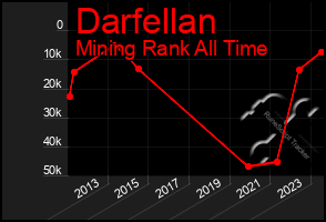 Total Graph of Darfellan