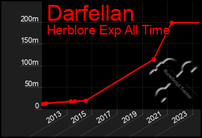 Total Graph of Darfellan