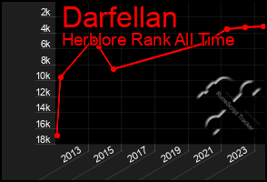 Total Graph of Darfellan