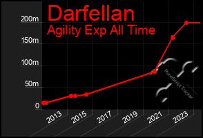 Total Graph of Darfellan