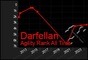 Total Graph of Darfellan