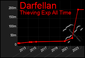 Total Graph of Darfellan