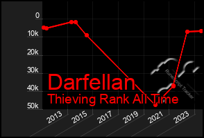 Total Graph of Darfellan