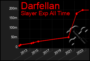 Total Graph of Darfellan