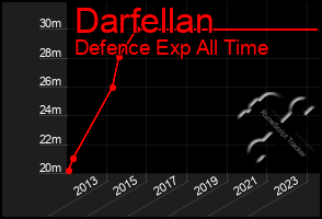 Total Graph of Darfellan