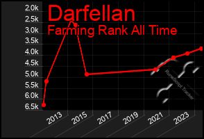 Total Graph of Darfellan