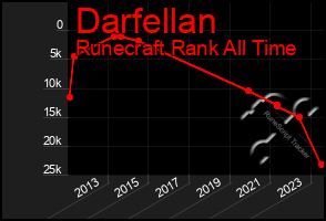 Total Graph of Darfellan