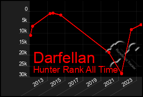 Total Graph of Darfellan