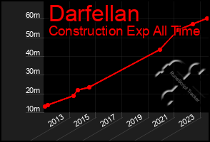 Total Graph of Darfellan