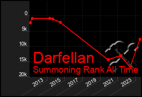 Total Graph of Darfellan