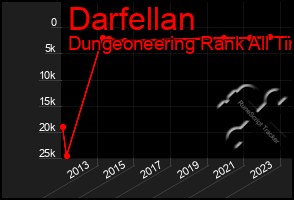 Total Graph of Darfellan