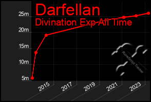 Total Graph of Darfellan