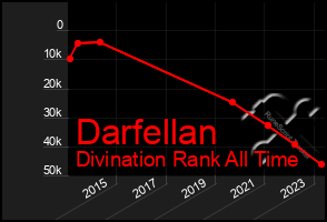 Total Graph of Darfellan