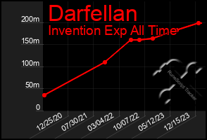 Total Graph of Darfellan