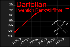 Total Graph of Darfellan