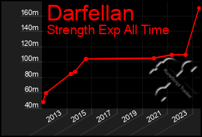 Total Graph of Darfellan