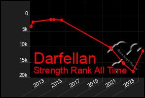 Total Graph of Darfellan