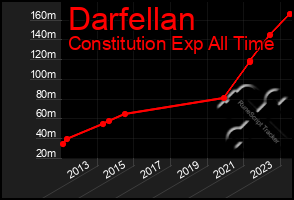 Total Graph of Darfellan