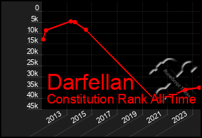 Total Graph of Darfellan