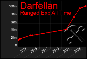 Total Graph of Darfellan