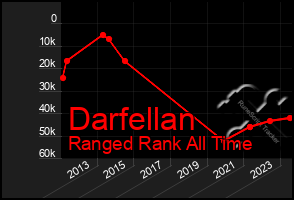 Total Graph of Darfellan