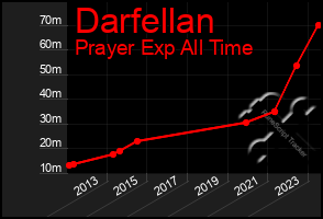 Total Graph of Darfellan