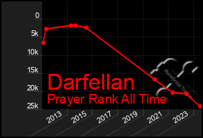 Total Graph of Darfellan