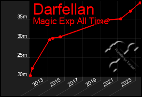 Total Graph of Darfellan