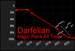 Total Graph of Darfellan