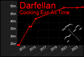 Total Graph of Darfellan