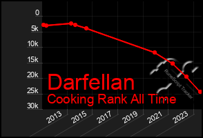 Total Graph of Darfellan