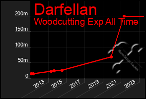 Total Graph of Darfellan