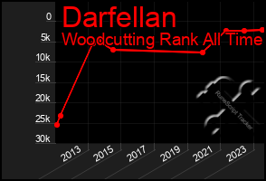 Total Graph of Darfellan