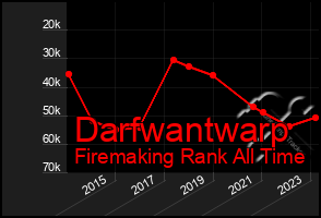 Total Graph of Darfwantwarp