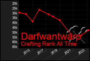 Total Graph of Darfwantwarp