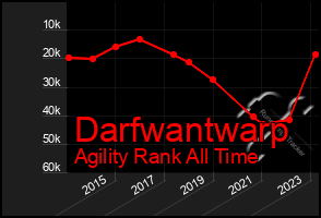 Total Graph of Darfwantwarp