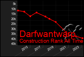 Total Graph of Darfwantwarp