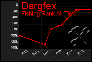 Total Graph of Dargfex