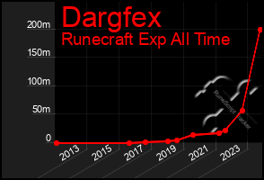 Total Graph of Dargfex