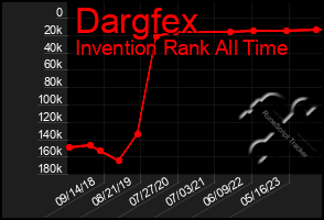 Total Graph of Dargfex
