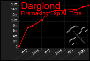 Total Graph of Darglond
