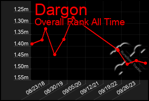 Total Graph of Dargon