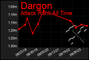 Total Graph of Dargon