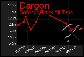 Total Graph of Dargon