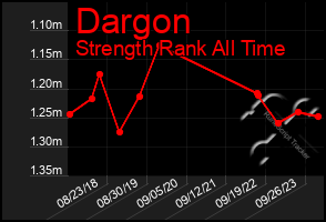 Total Graph of Dargon