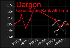 Total Graph of Dargon