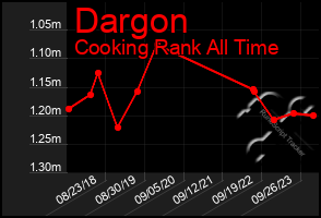 Total Graph of Dargon