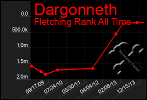 Total Graph of Dargonneth