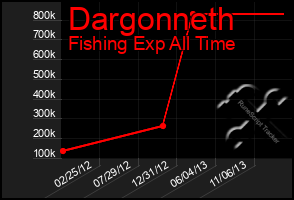 Total Graph of Dargonneth